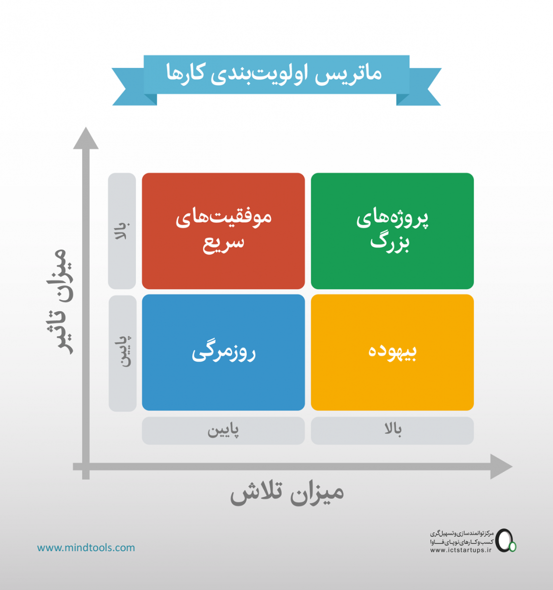 اولویت بندی فعالیت‌ها برای استفاده بیشتر از وقت، انرژی و استعدادها