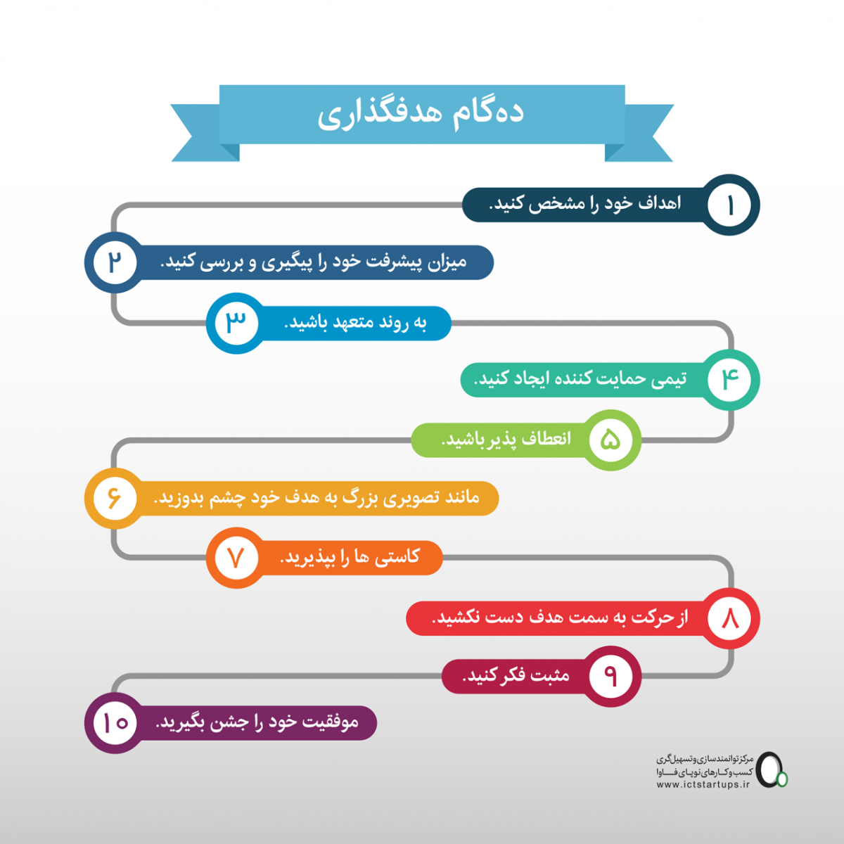 ده گام هدفگذاری ده گام هدفگذاری