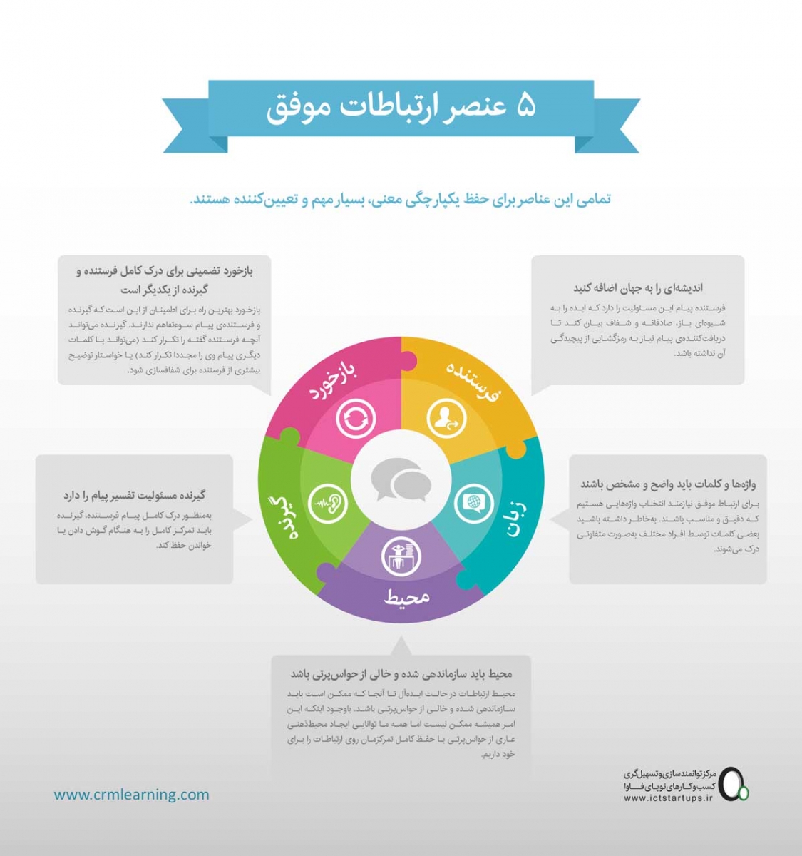 مهارت های ارتباطی - عناصر ارتباطات موفق