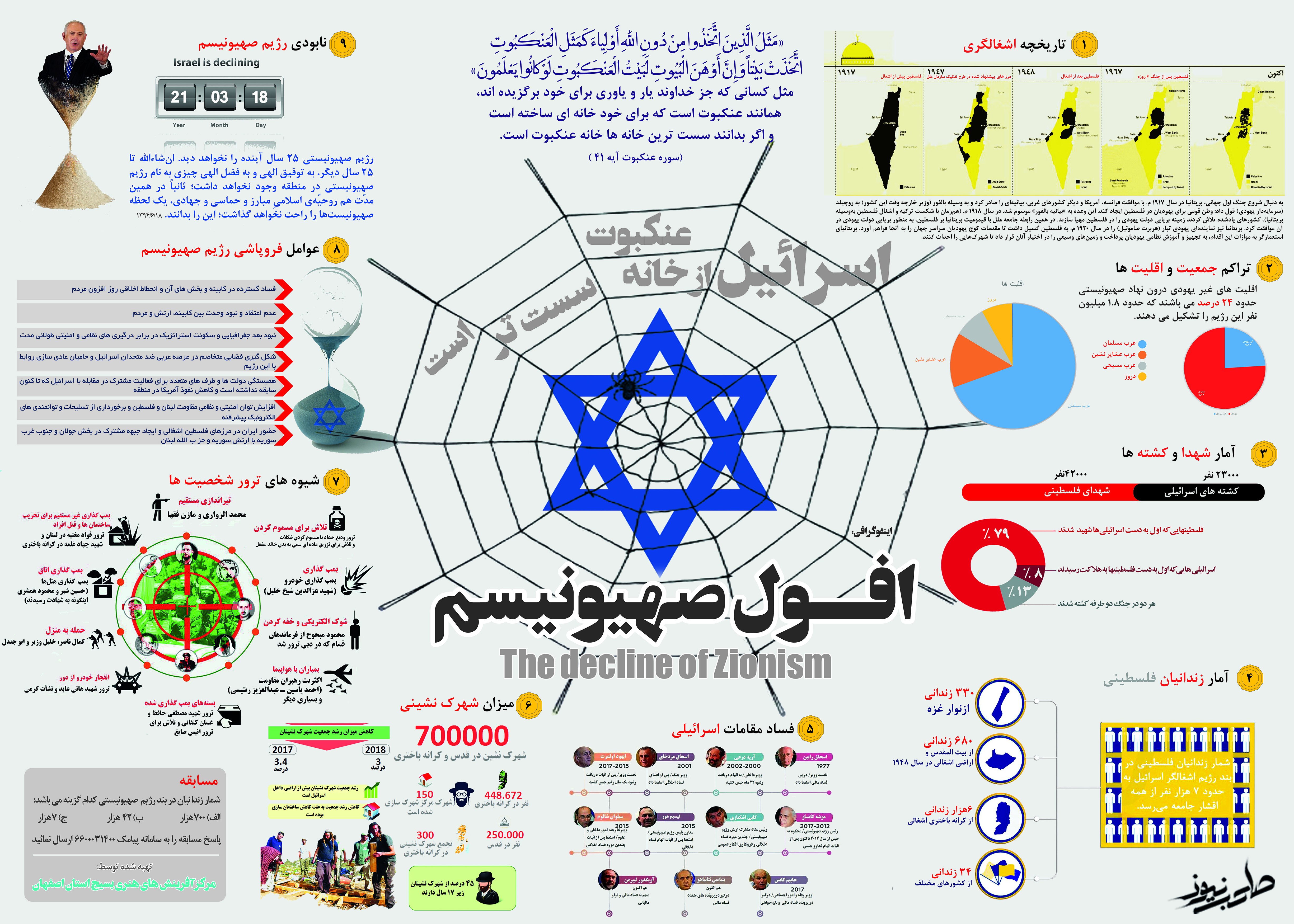 اینفوگرافیک افول صهیونیسم