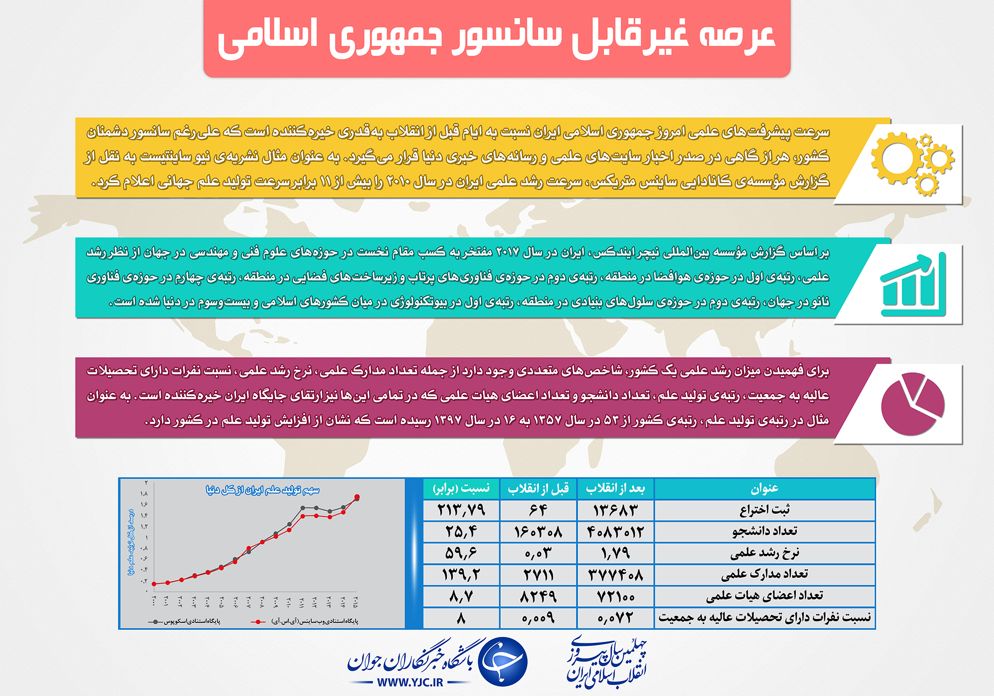 اینفوگرافیک رشد علمی ایران : غیر قابل سانسور