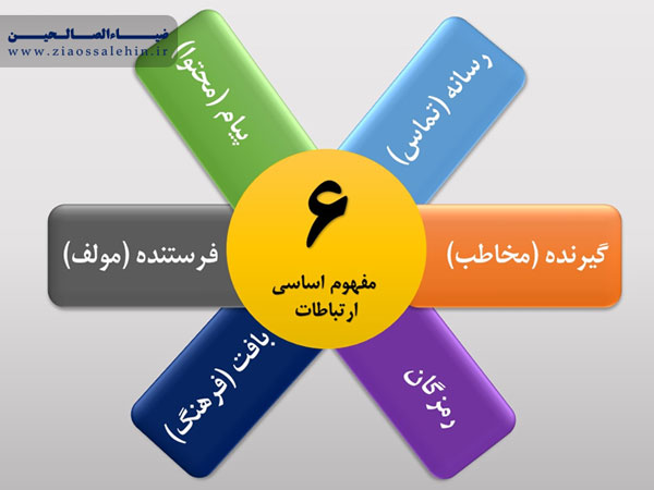 پاورپوینت درس 3 تفکر و سواد رسانه ای پایه دهم - پنجگانه سواد رسانه ای