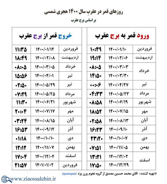 جدول قمر در عقرب (برج فلکی عقرب)