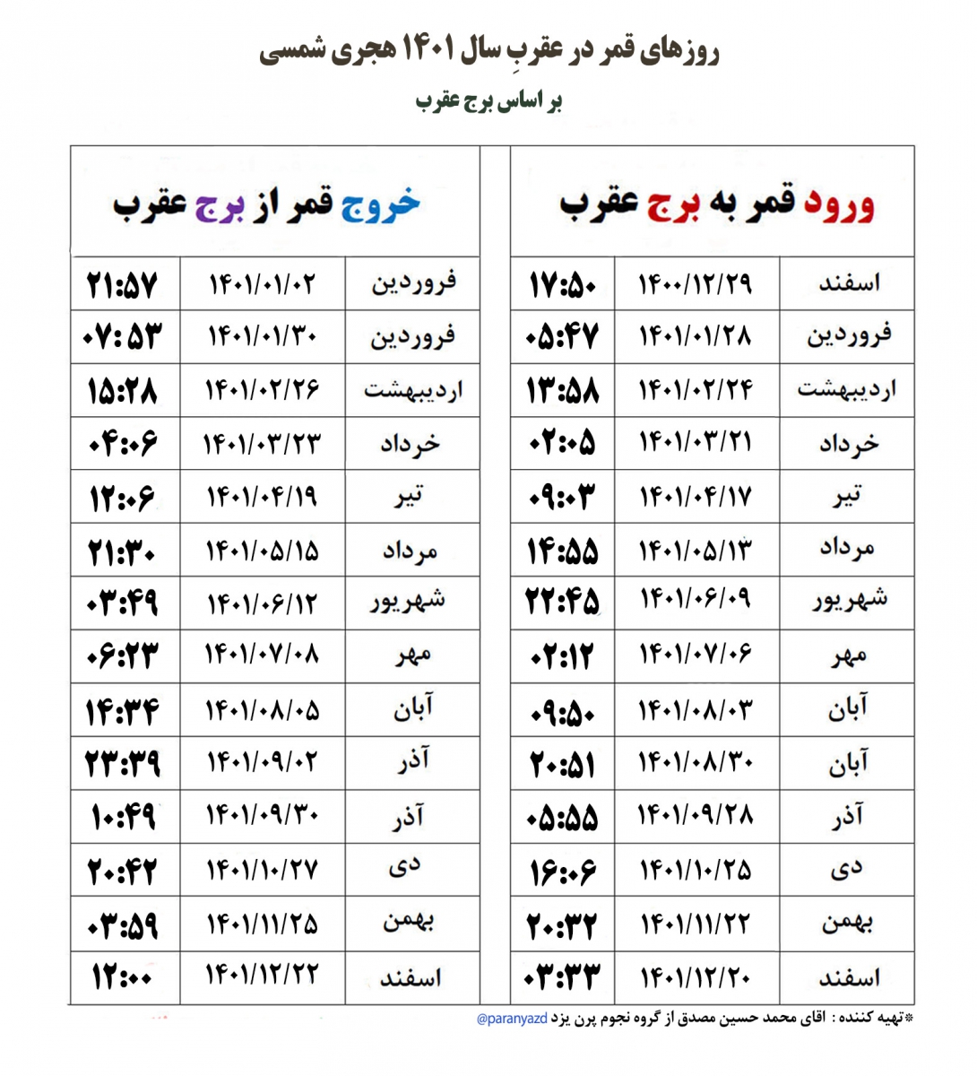 جدول قمر در عقرب (برج فلکی عقرب)