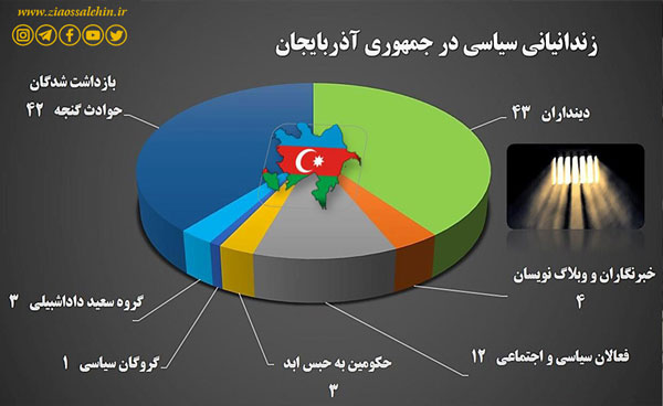 سلطۀ خاندان علی اف بر قدرت , خفقان در آذربایجان