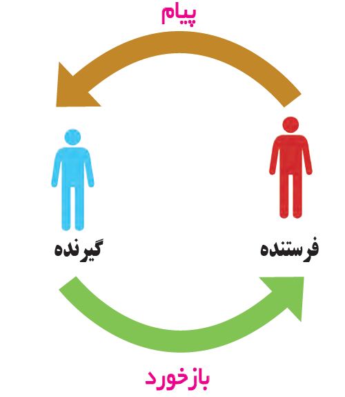 بررسی رسانه های ارتباطی