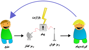 بررسی رسانه های ارتباطی