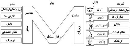 بررسی رسانه های ارتباطی