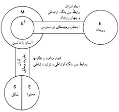 بررسی رسانه های ارتباطی