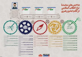 اینفوگرافیک شاخص های نماینده تراز انقلاب اسلامی در کلام امام و رهبری